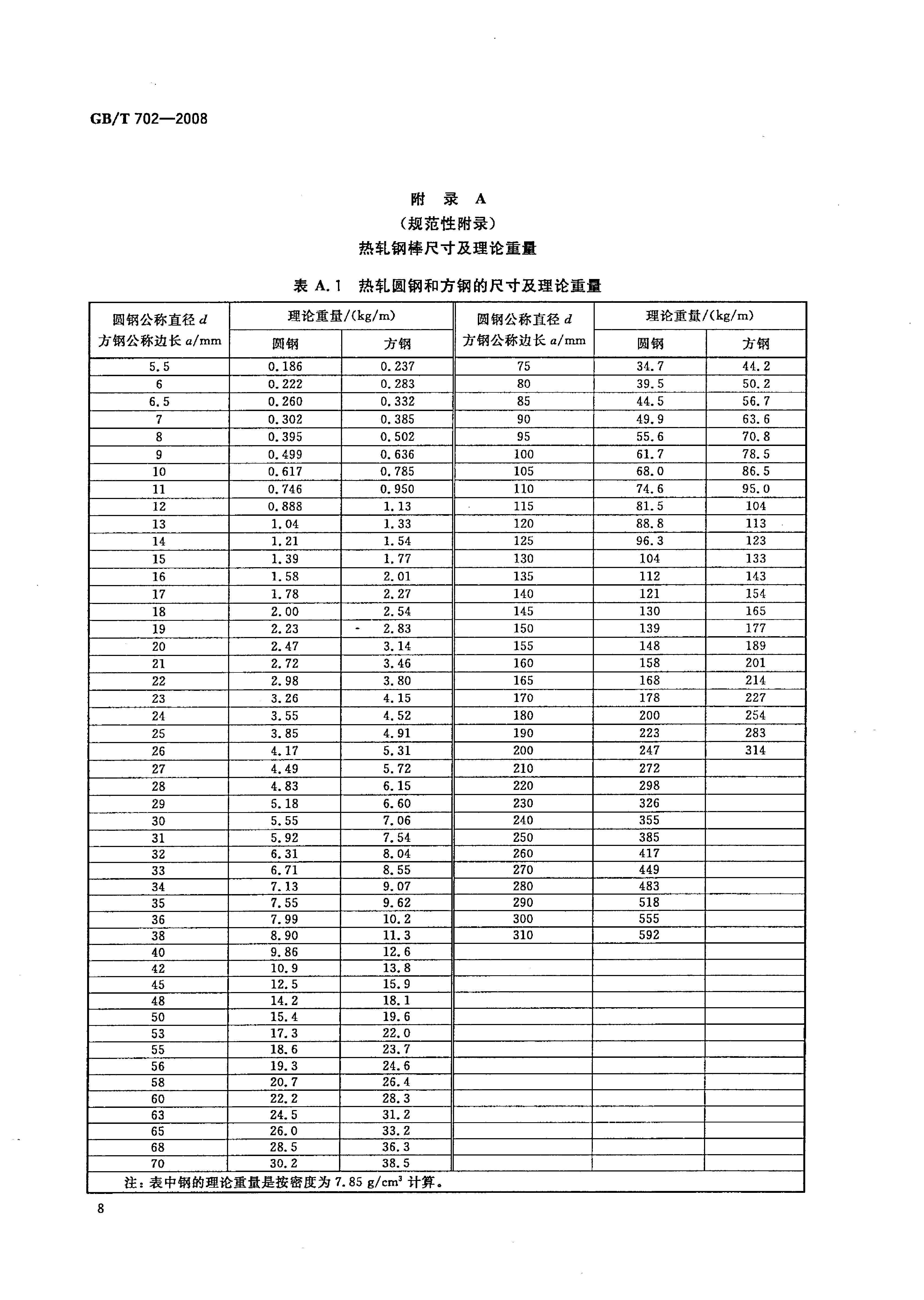 熱軋鋼棒尺寸、外形、重量及允許偏差國(guó)標(biāo) GBT 702-2008 代替GBT 702-20040010