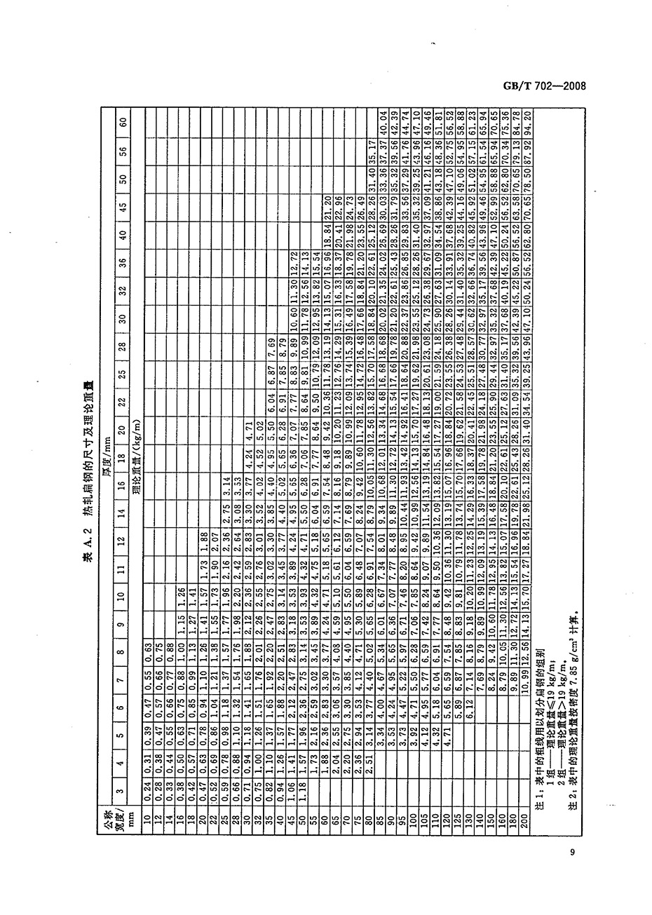 熱軋鋼棒尺寸、外形、重量及允許偏差國(guó)標(biāo) GBT 702-2008 代替GBT 702-20040011