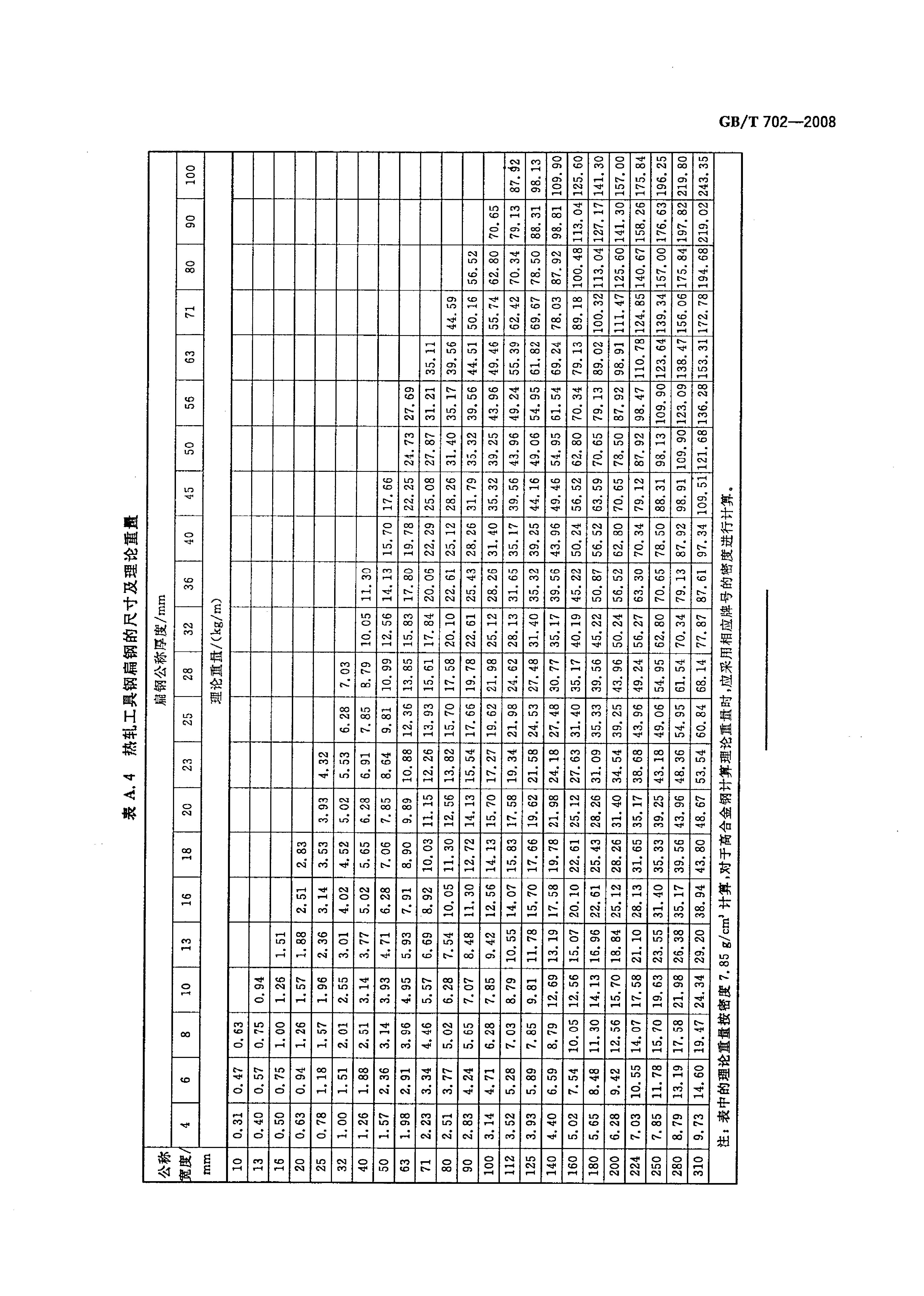 熱軋鋼棒尺寸、外形、重量及允許偏差國(guó)標(biāo) GBT 702-2008 代替GBT 702-20040013