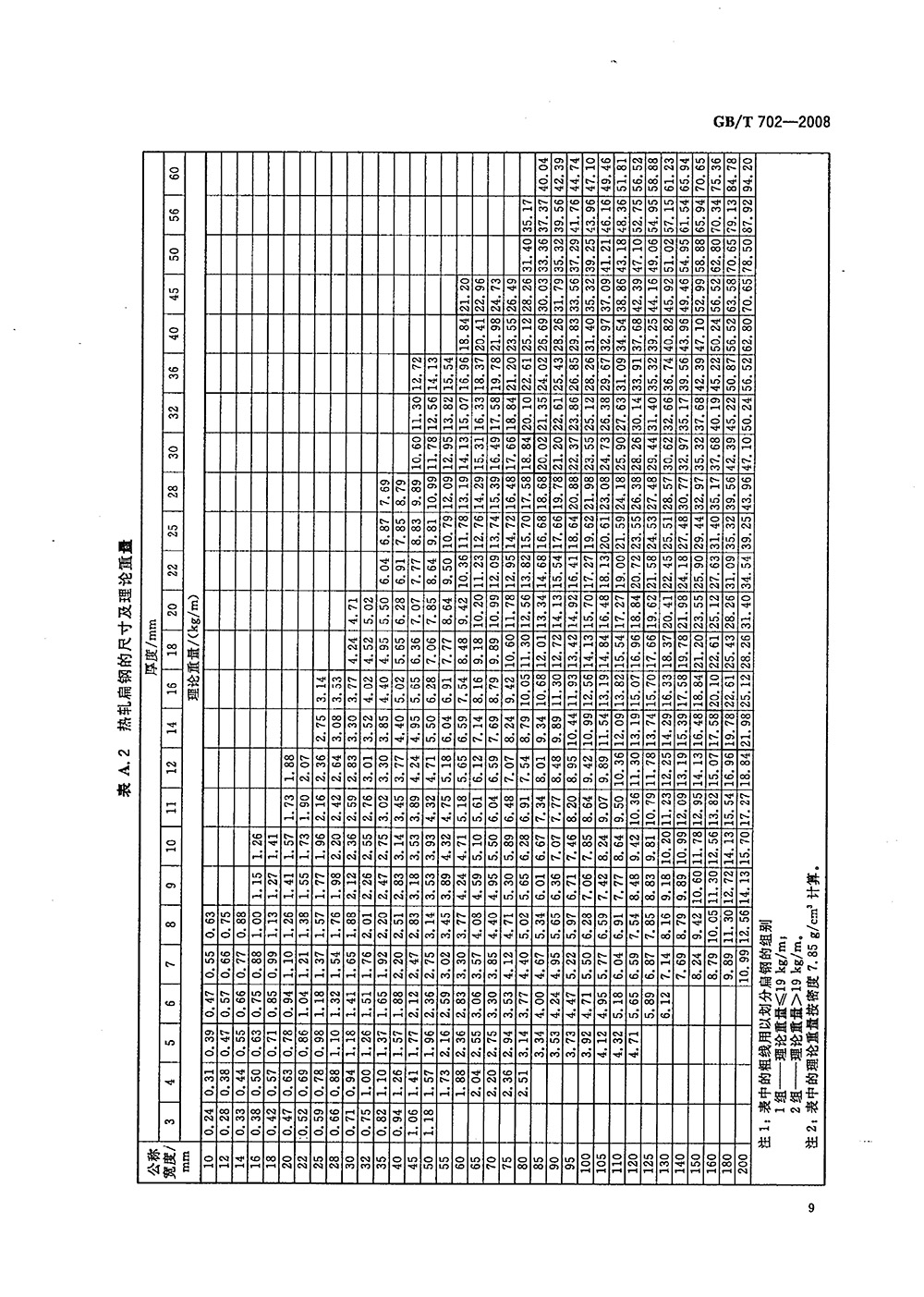 熱軋鋼棒尺寸、外形、重量及允許偏差國標(biāo) GBT 702-2008 代替GBT 702-20040011